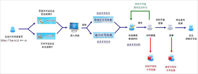 《增值電信業(yè)務(wù)經(jīng)營許可證》申請(qǐng)指南 信息服務(wù)業(yè)務(wù)詳解與流程