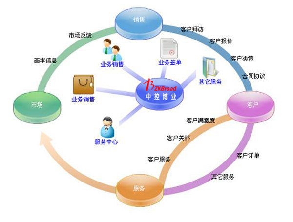 中控博業考勤軟件 從工具到平臺的信息服務業務演進四階段